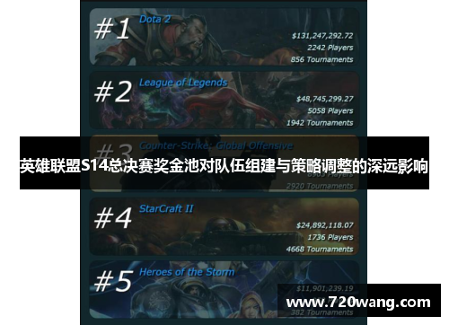 英雄联盟S14总决赛奖金池对队伍组建与策略调整的深远影响
